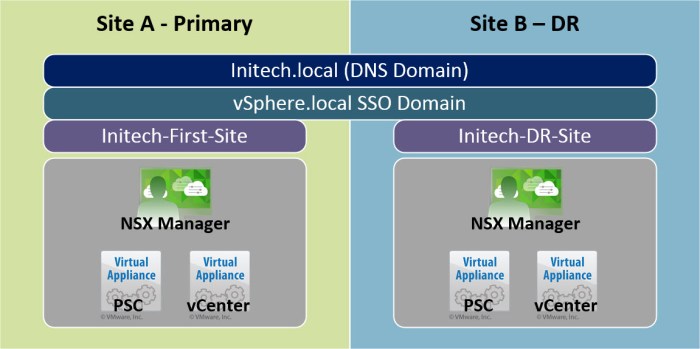 Site to Site Logical Diagram
