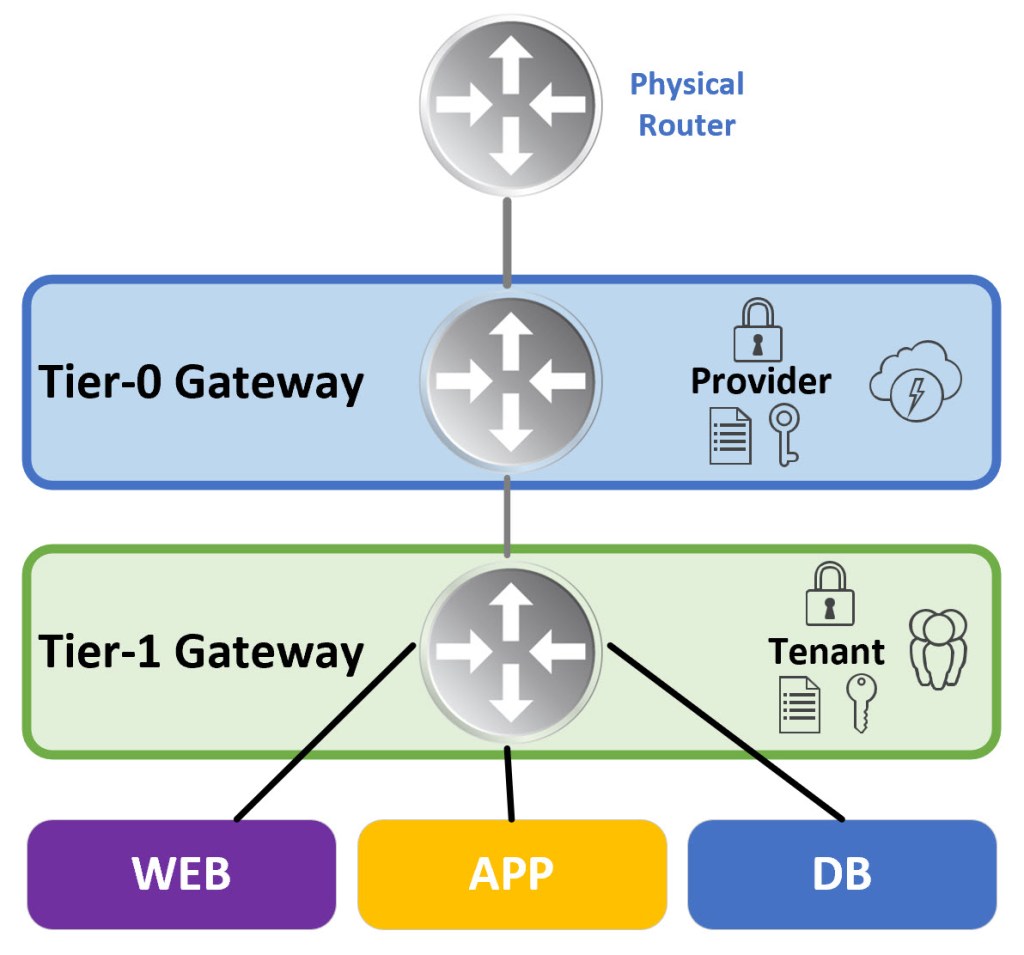Vmware Routing VMware NSX – The Wifi-Cable