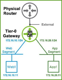 Single-Tier Topology