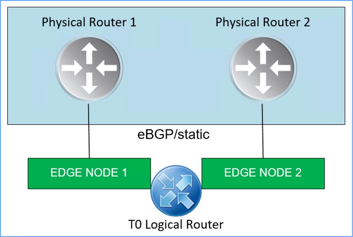 Configuring T0 ECMP in NSX-T – The Wifi-Cable
